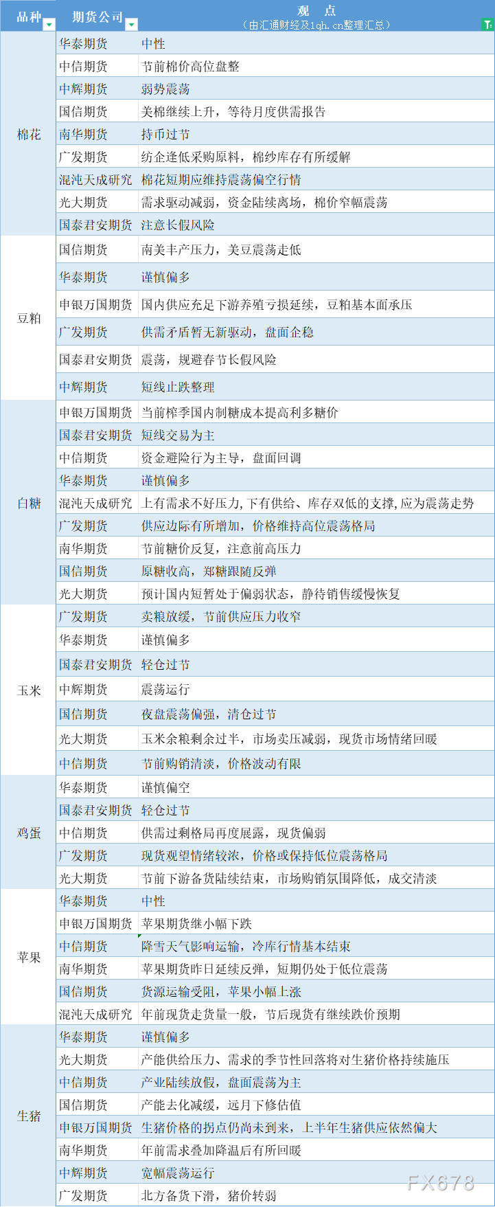  汇通财经APP讯——期货公司不雅观点汇总一张图：2月8日农产品(棉花、豆粕、白糖、玉米、鸡蛋、生猪等) 