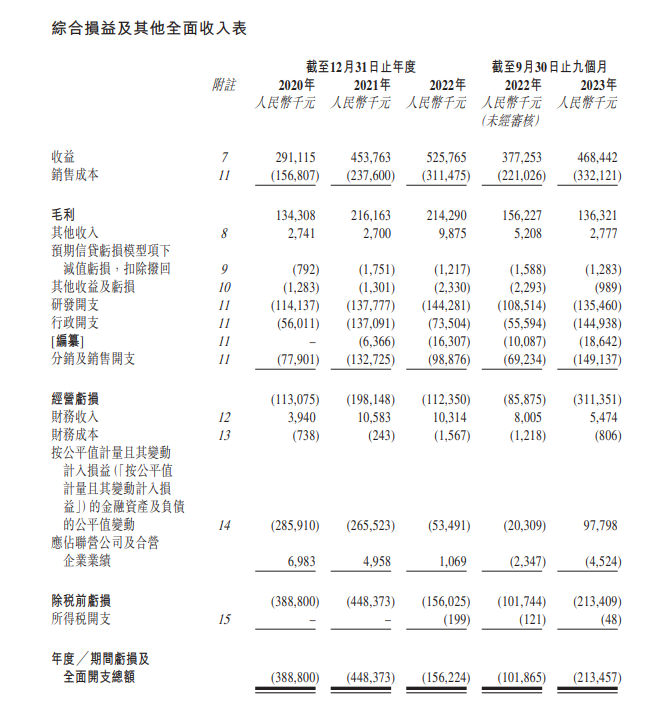 公司在过去几年中不停处于净吃亏状态