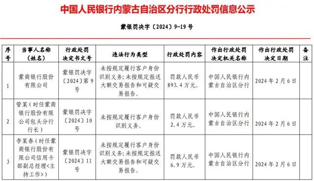 被罚 6.9 万； 时任蒙商银行个人金融部总经理萨某某娃