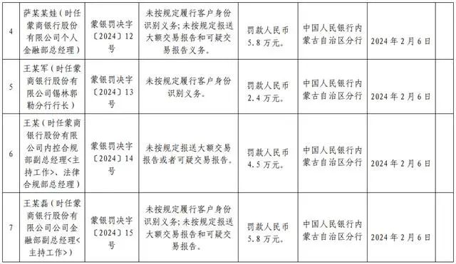 被罚 6.9 万； 时任蒙商银行个人金融部总经理萨某某娃