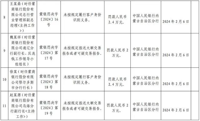 被罚 6.9 万； 时任蒙商银行个人金融部总经理萨某某娃