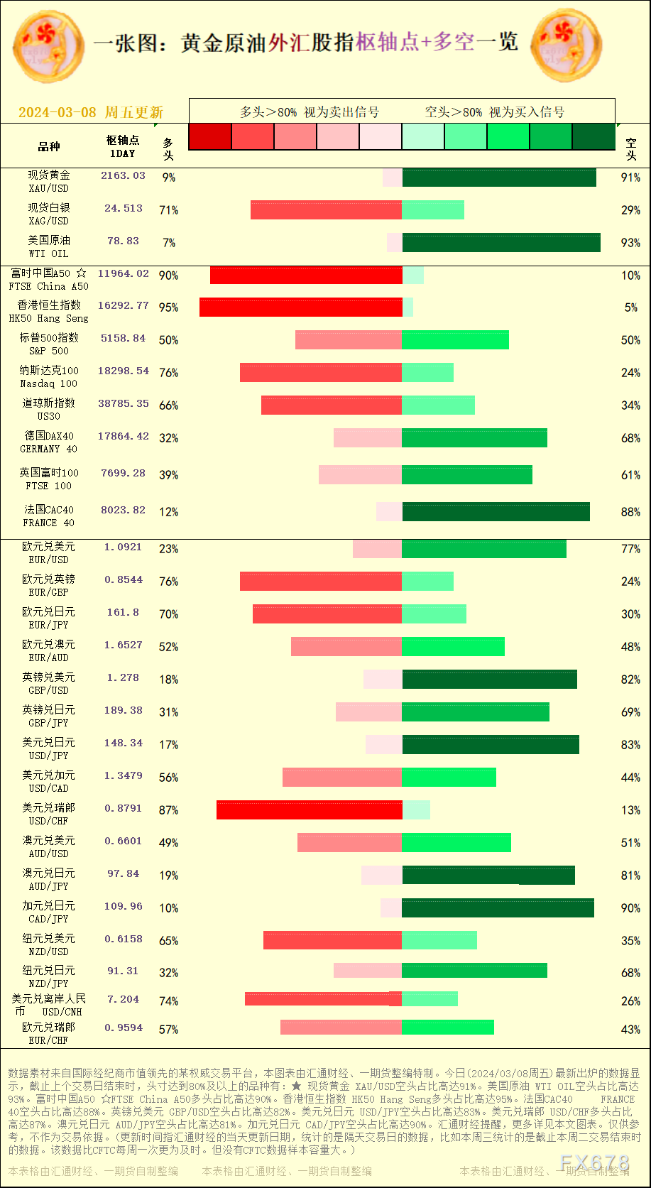 美圆兑瑞郎 USD/CHF多头占比高达87%