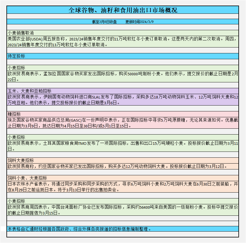 CBOT持仓：基金增加谷物净多头，市场底部货已构成