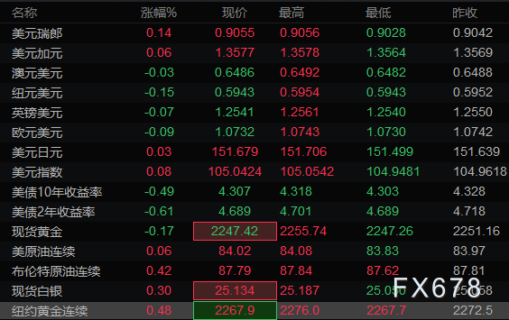  汇通财经APP讯—— 本文提供美圆指数、欧元、英镑、日元、瑞郎、澳元、加元及黄金支撑阻力位