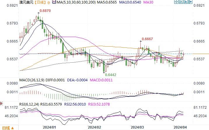 4月8日汇市观不雅观潮：日元和澳元技术阐发