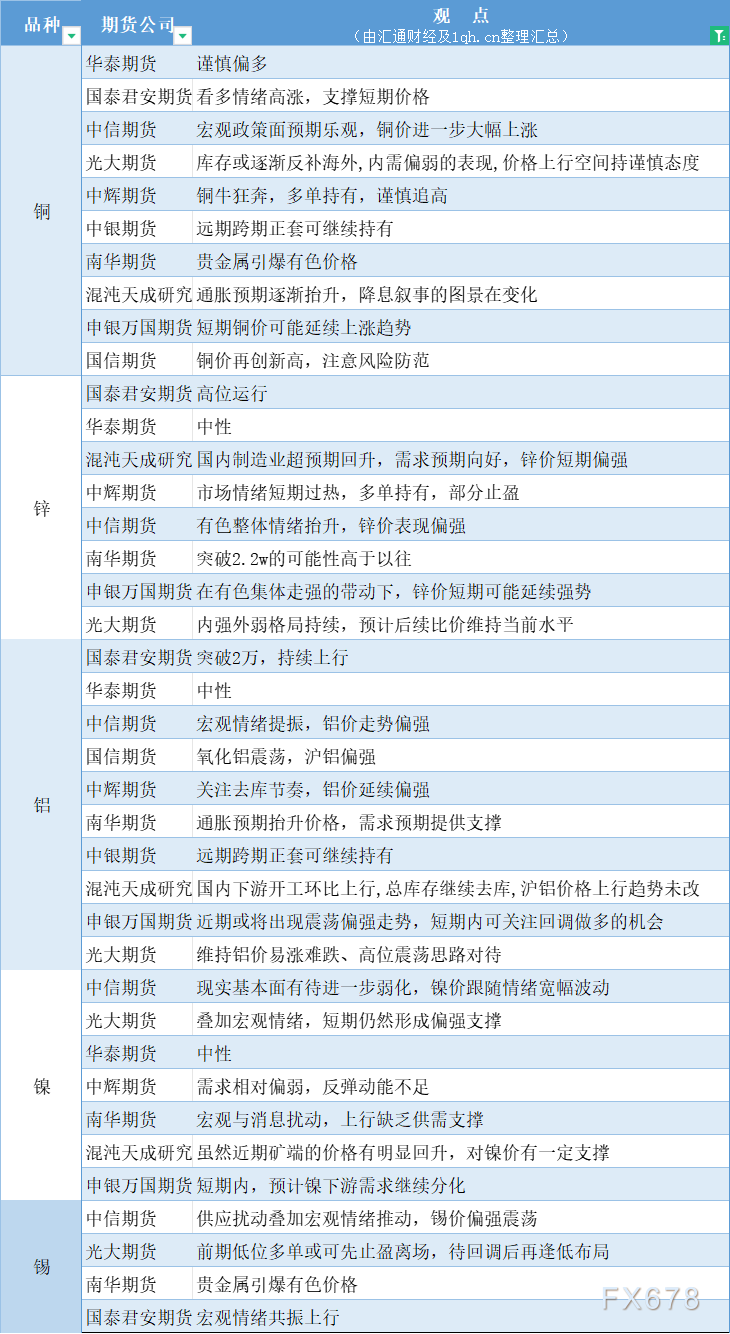  汇通财经APP讯——期货公司不雅观点汇总一张图：4月9日有色系(铜、锌、铝、镍、锡等) 