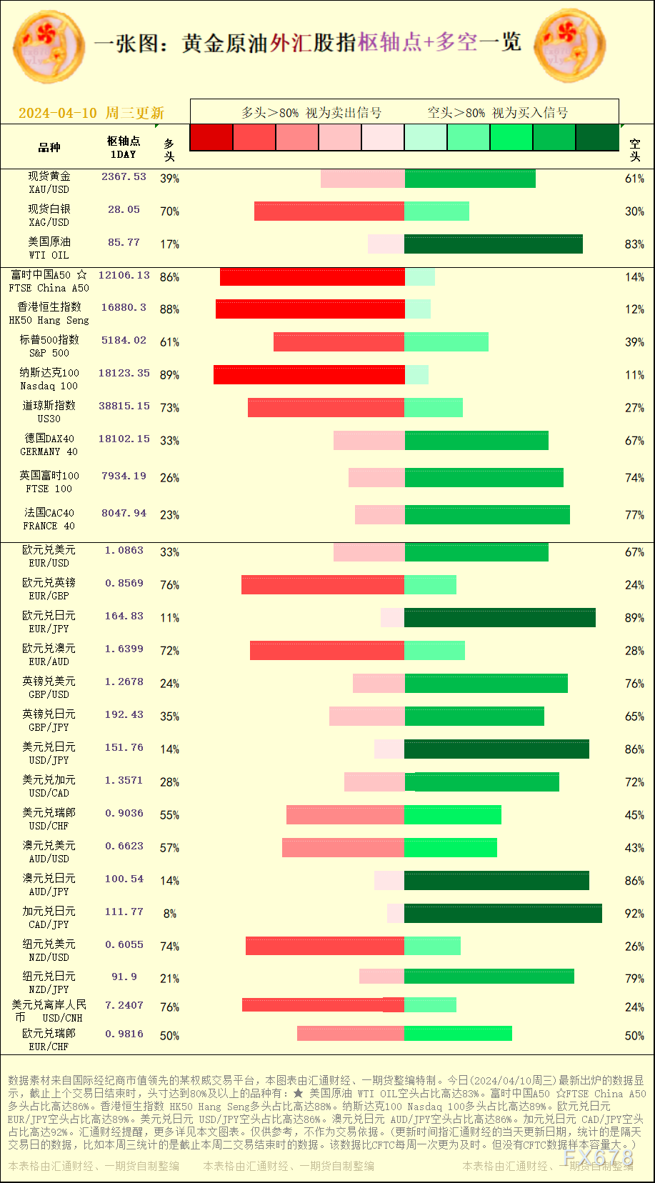 该数据比CFTC每周一次更为及时