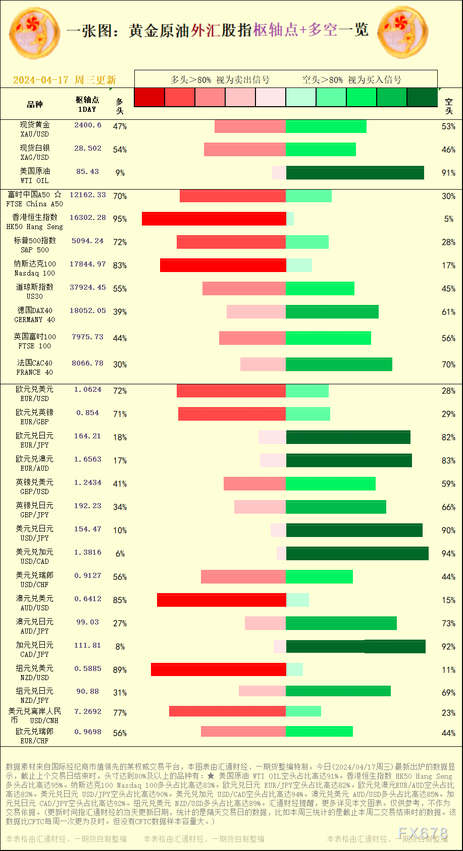 美圆兑日元 USD/JPY空头占比高达90%