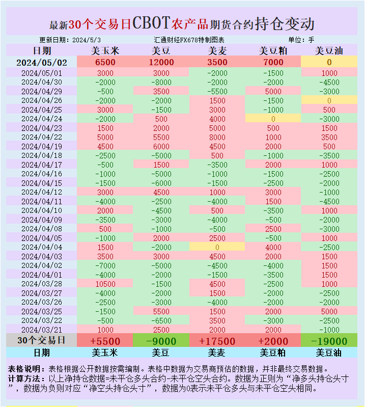  汇通财经APP讯——芝加哥期货交易所(CBOT)大豆期货周四上涨