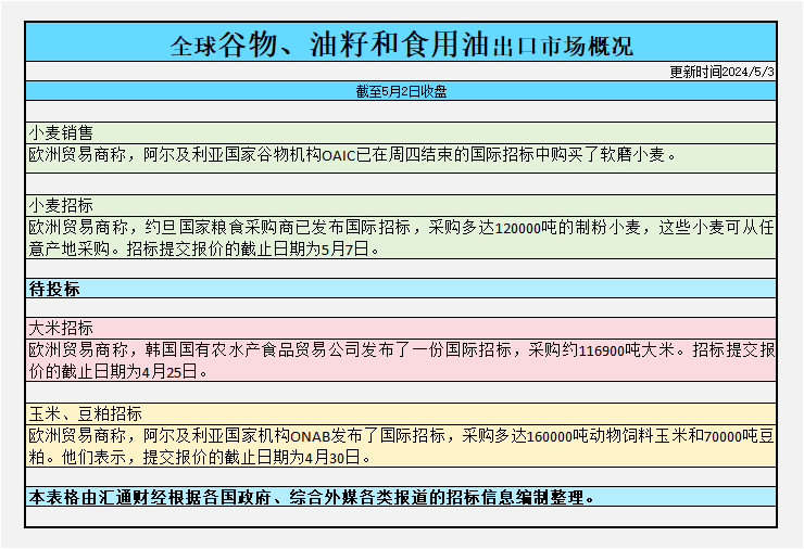  汇通财经APP讯——芝加哥期货交易所(CBOT)大豆期货周四上涨