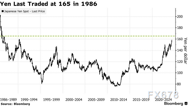 日元有望创一年多来最佳单周暗示，最精准机构：仍有可能剑指165