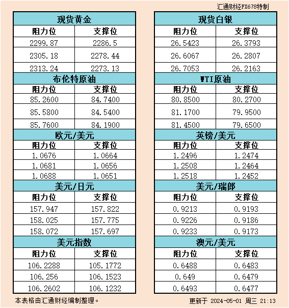 将联邦基金利率目的区间维持在5.25%至5.50%不乱