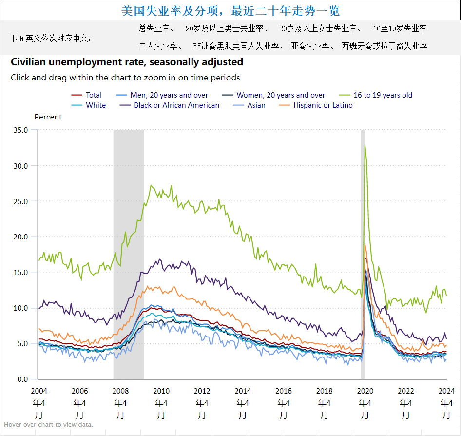 4月份美国只增多了17.5万个工作岗位