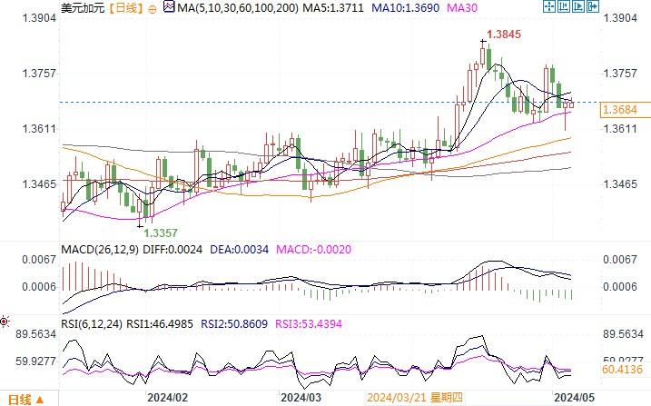 MACD指标显示了看跌势头减弱的信号