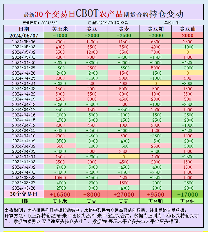 CBOT持仓：基金增谷物净多头，埃及寻求采办小麦