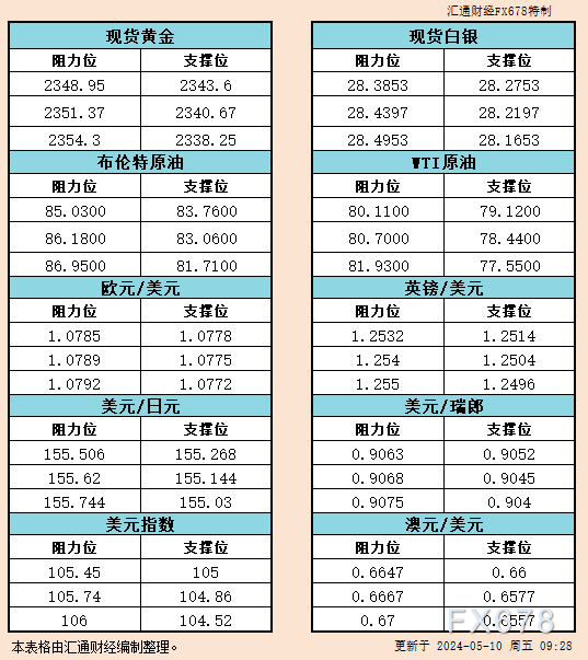 美国天然气价格盘中拉升 汇通财经APP讯——周四（5月9日）欧盘时段