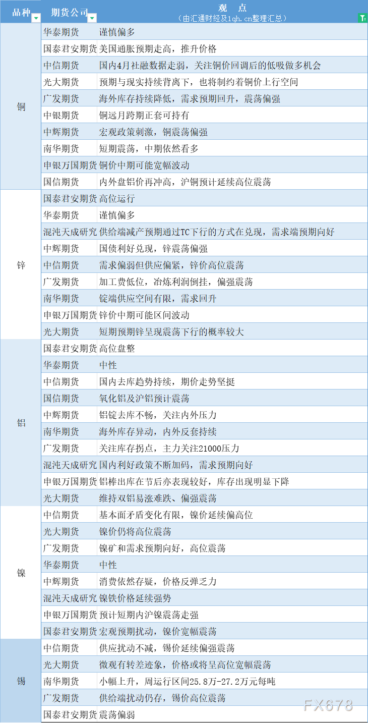  汇通财经APP讯——期货公司不雅观点汇总一张图：5月14日有色系(铜、锌、铝、镍、锡等) 