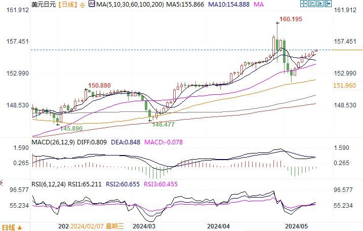 当日上涨0.26%至156.20