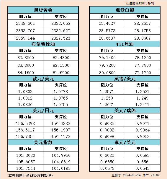 这逐渐转化为较低的工资增长