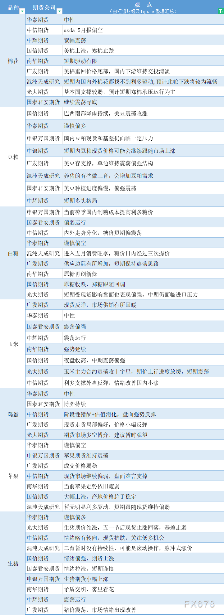  汇通财经APP讯——期货公司不雅观点汇总一张图：5月14日农产品(棉花、豆粕、白糖、玉米、鸡蛋、生猪等) 