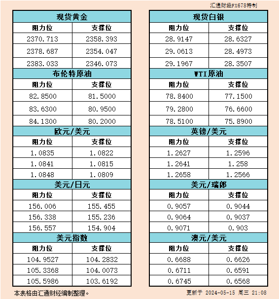 5月16日亚市支撑阻力：金银原油+美元指数等六大货币对