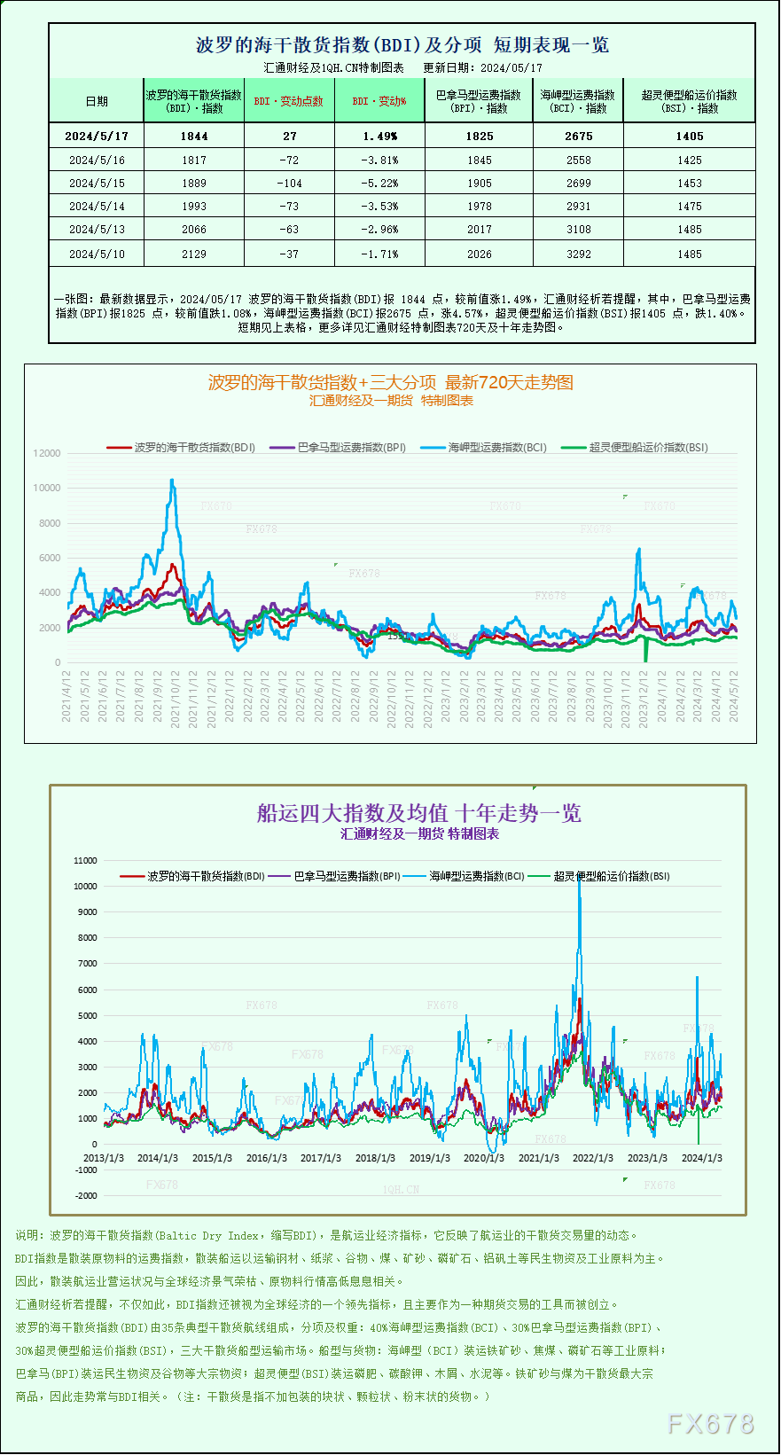 其均匀日收益增多了962美圆