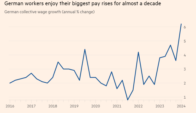 德国工资增长迅猛，令人对欧银降息的时机产生疑心