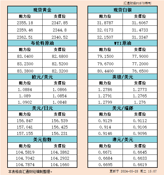 随着投资者趣味的连续高涨