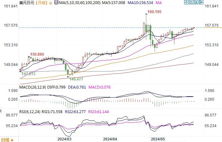 5月29日汇市观不雅观潮：日元和澳元技术阐发