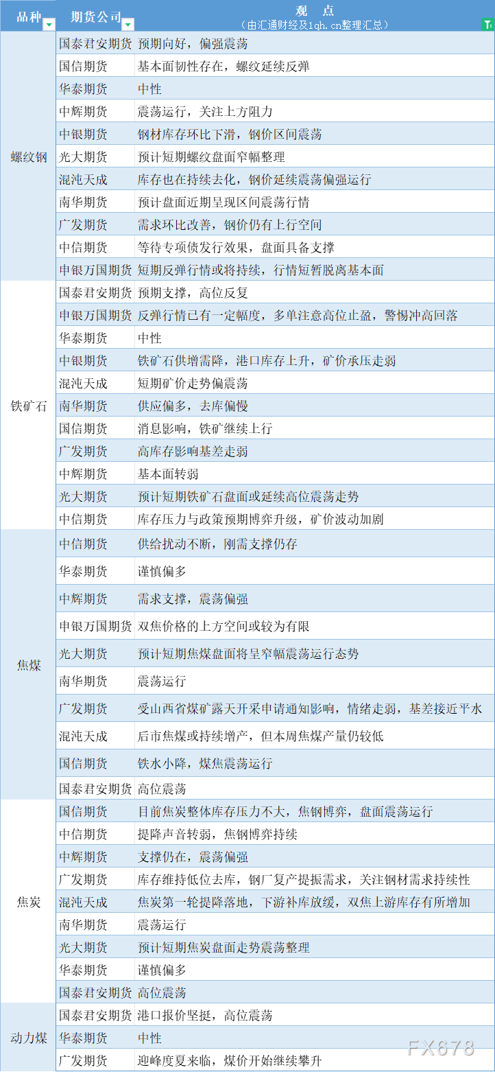  汇通财经APP讯——期货公司不雅观点汇总一张图：5月28日黑色系(螺纹钢、焦煤、焦炭、铁矿石、动力煤等) 