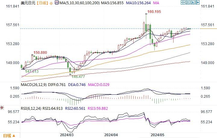 5月28日汇市观不雅观潮：日元和澳元技术阐发