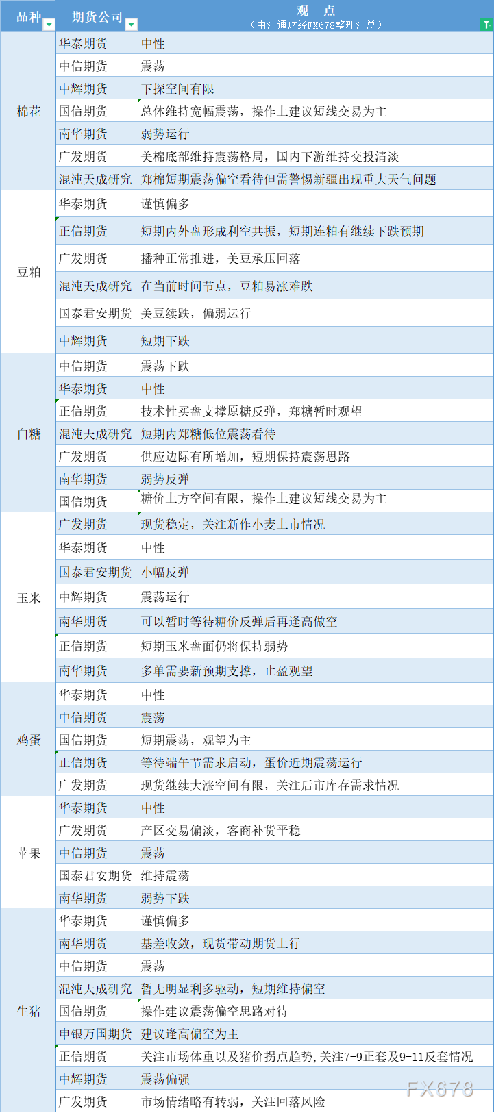  汇通财经APP讯——期货公司不雅观点汇总一张图：6月4日农产品(棉花、豆粕、白糖、玉米、鸡蛋、生猪等) 