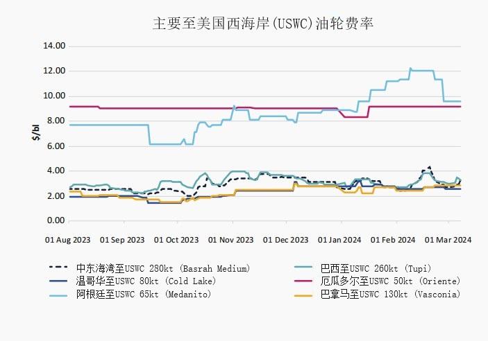  这些开展导致油轮运输原油的间隔越来越远