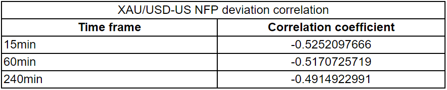  我们使用FXStreet经济日历(FXStreet Economic Calendar)来计算偏向数据