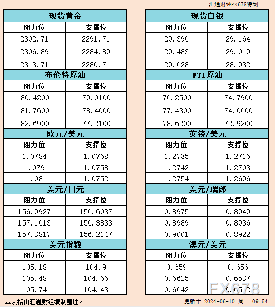 本文将对这些货币的近期走势停止深刻分... 06月08日 15:38 美联储降息预期生变