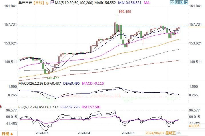 6月11日汇市观不雅观潮：日元和澳元技术阐发