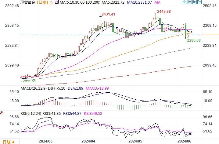 黄金市场阐发：美联储利率会议即将登场 金价暂时稳于2300美元