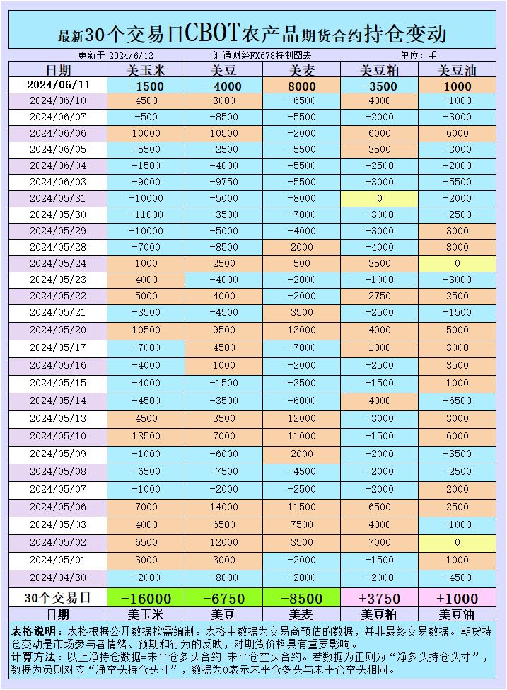 CBOT持仓：基金调整仓位，备战今晚USDA供需敷陈