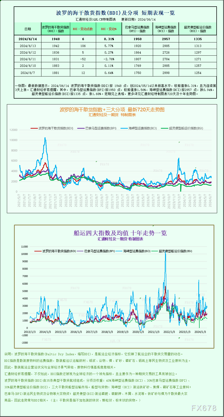 一张图：波罗的海指数周线上涨，小型船舶运费上涨