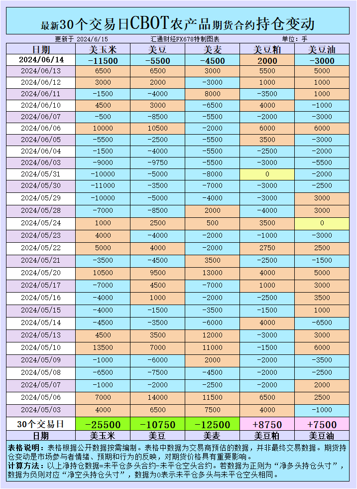  汇通财经APP讯——在本周的农产品市场中