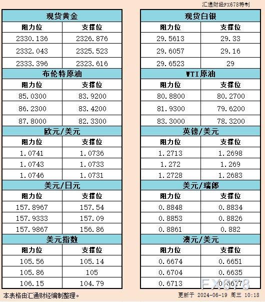 6月19日亚市支撑阻力：金银原油+美元指数等六大货币对