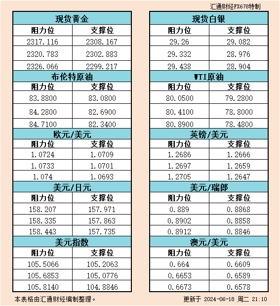 6月19日亚市支撑阻力：金银原油+美元指数等六大货币对