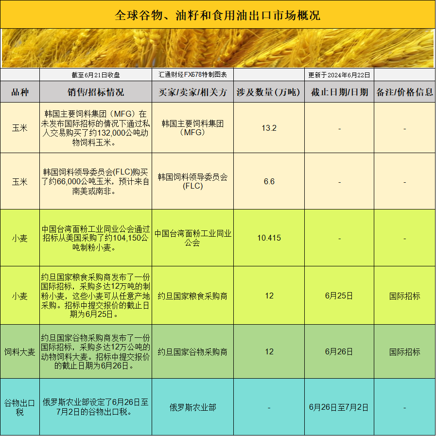 反映出出口商对饲料身分的需求