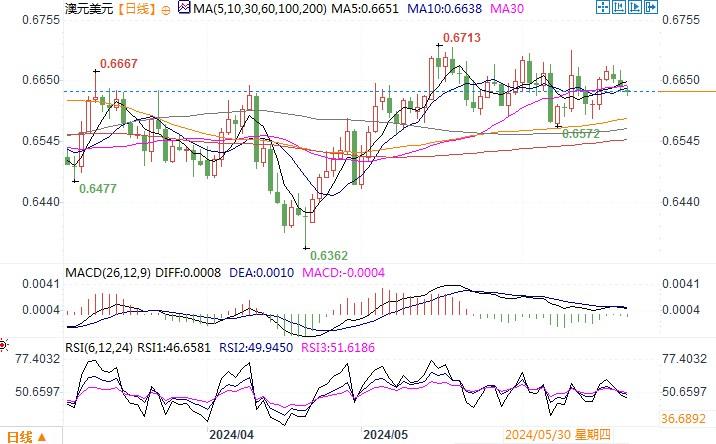 上方阻力位挨次在0.66750、0.6700