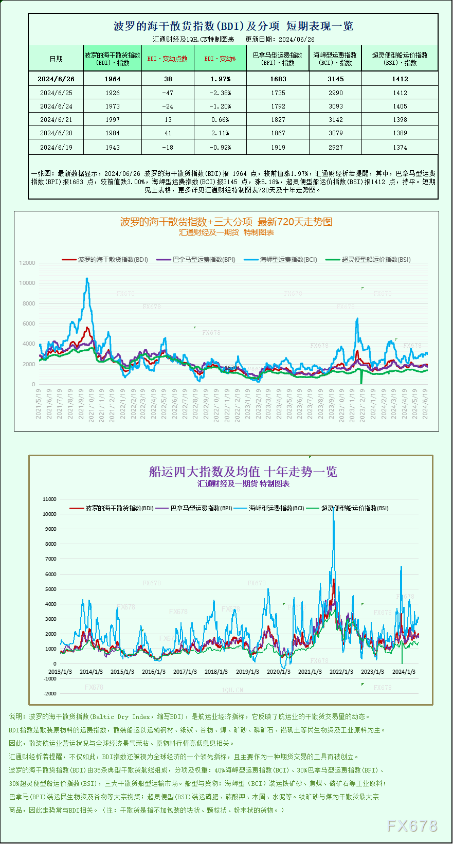 一张图：波罗的海指数因海岬型船需求强劲而上涨