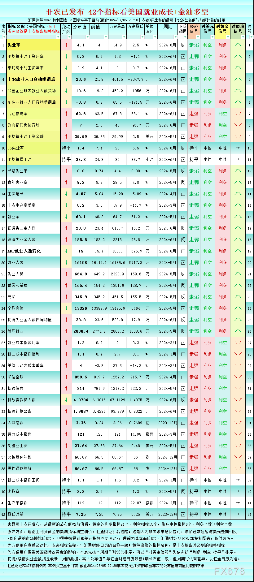 一张图：非农“假强劲”迹象鲜明，42个指标利多黄金的增加4个