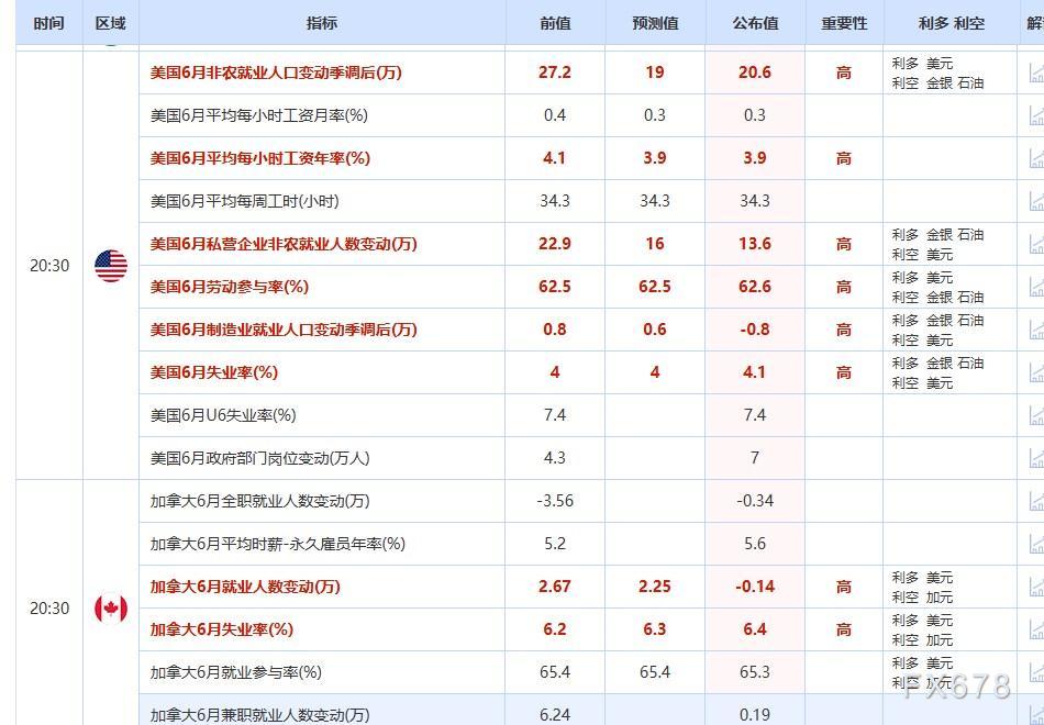 一张图：非农“假强劲”迹象鲜明，42个指标利多黄金的增加4个