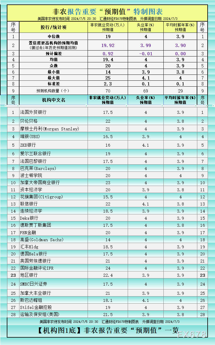 此前有呈现过非农成果比最强预期都更强劲的状况