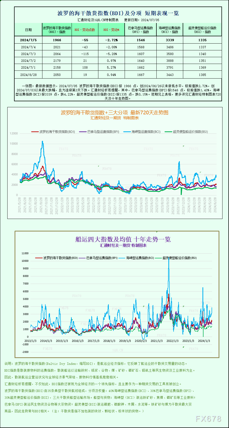 巴拿马型运费指数(BPI)报1546点