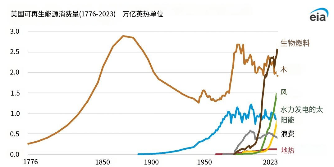 而非化石燃料能源(包含可再生能源和核能)则占17%